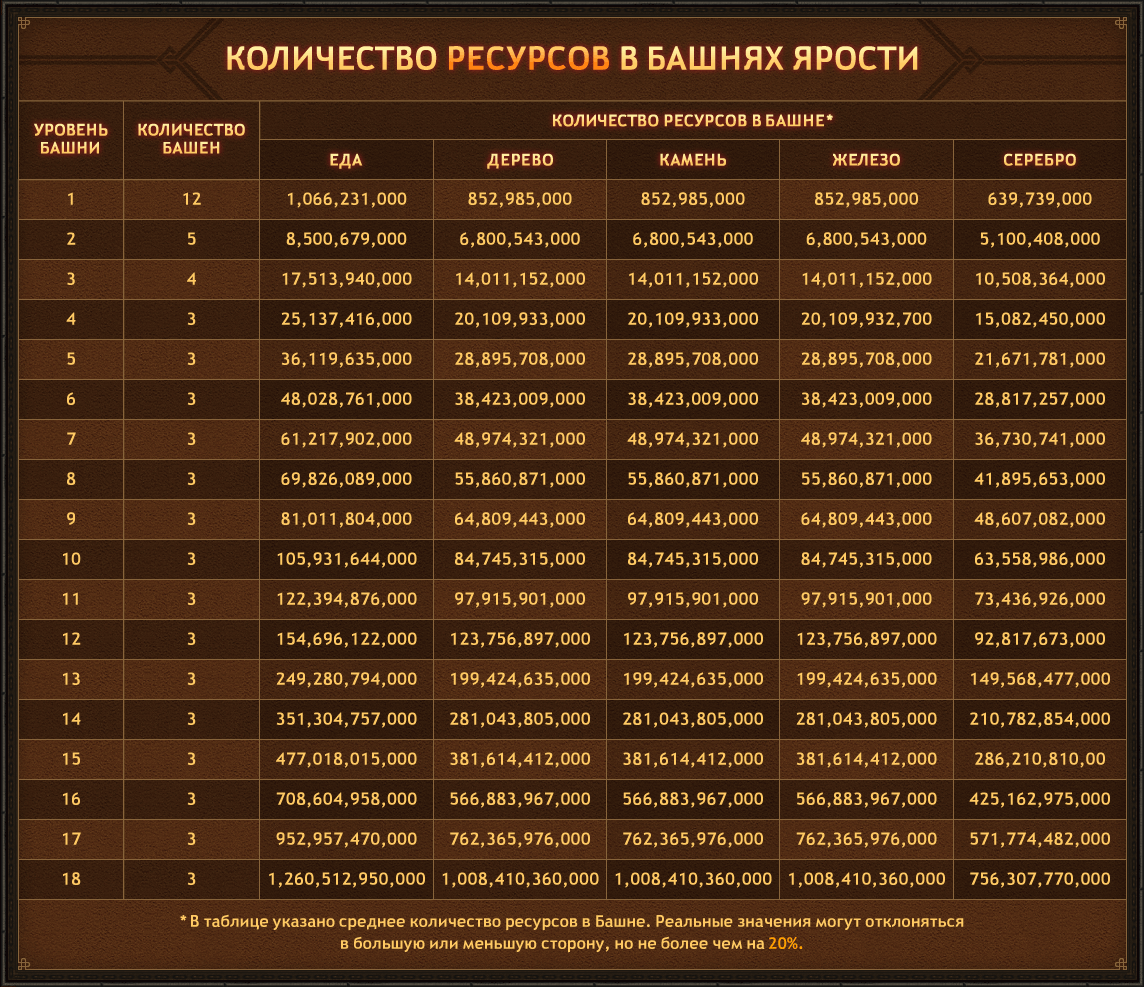 Игра Викинги количество ресурсов в Башнях Ярости