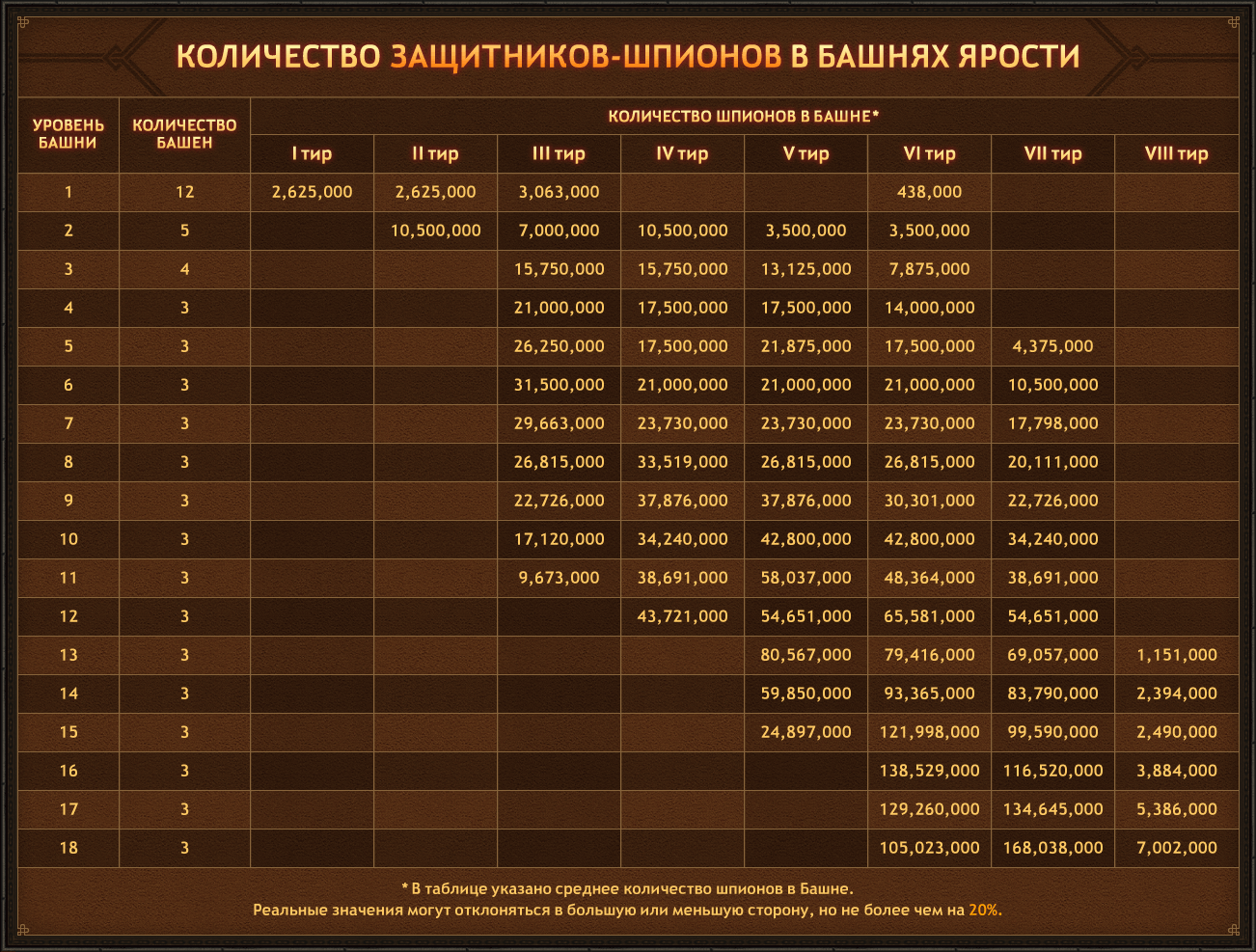 Игра Викинги количество защитников-шпионов в Башнях Ярости