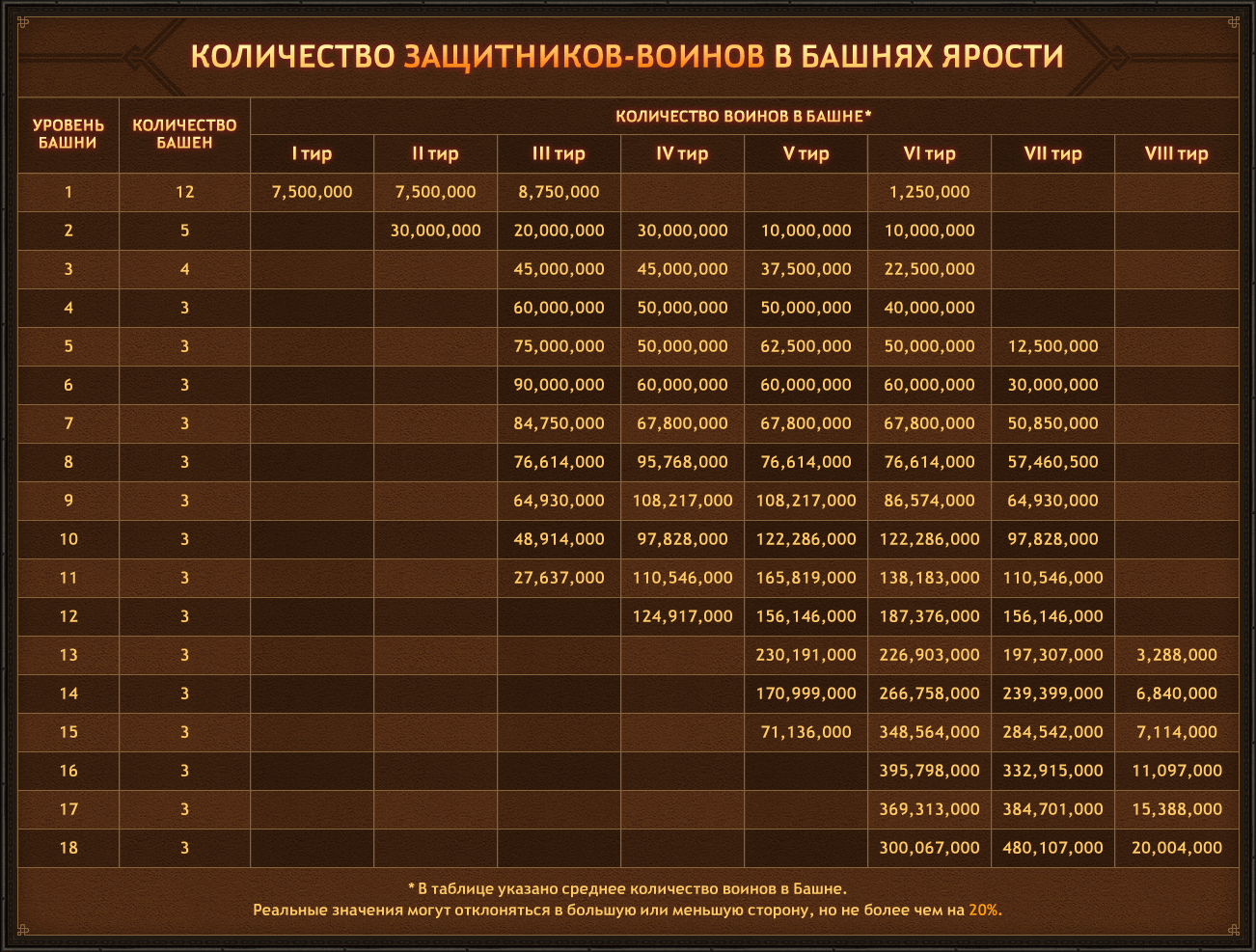 Игра Викинги количество защитников-воинов в Башнях Ярости