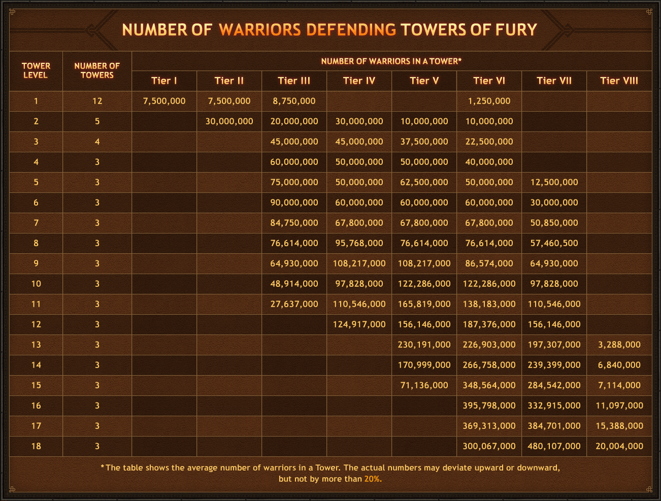 Vikings: War of Clans number of warriors defending towers of fury