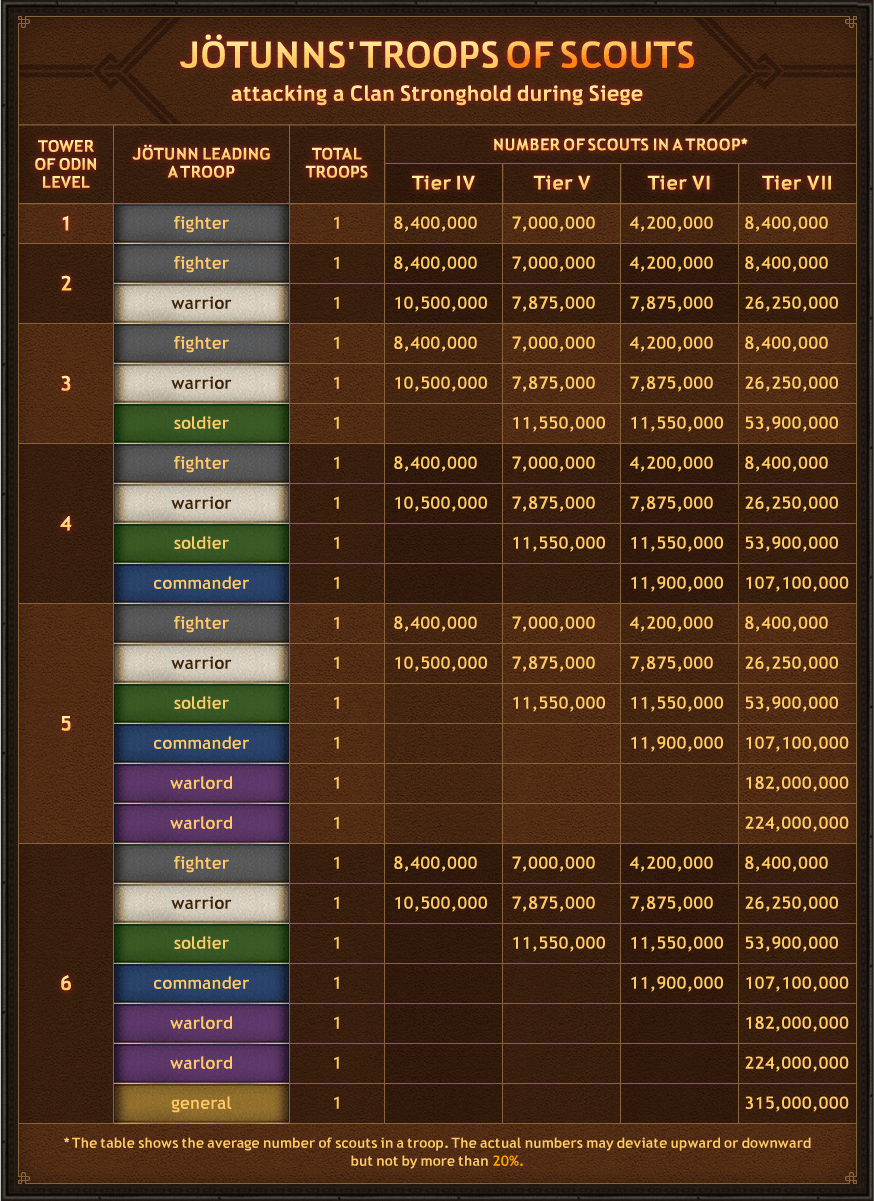 vikings war of clans jotun squads with scouts
