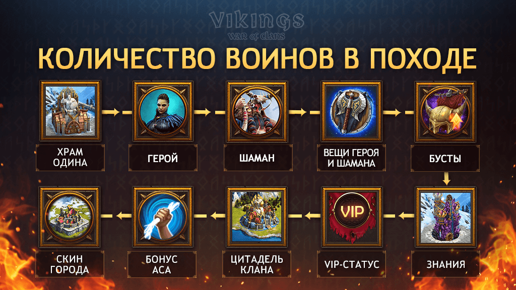 Таблица Количество воинов в походе Vikings: War of Clans