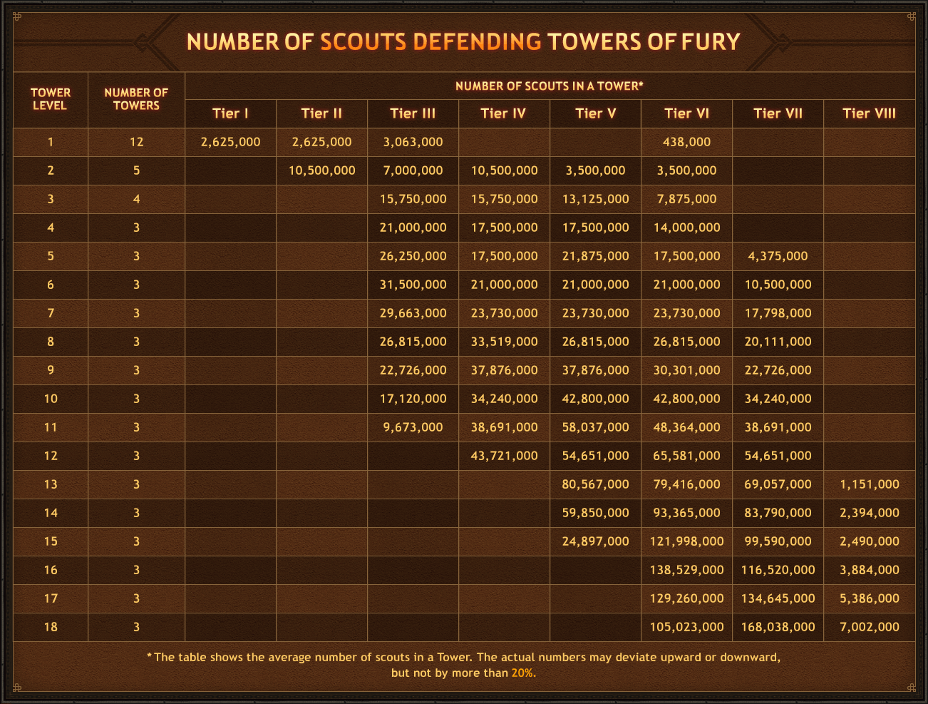 Vikings: War of Clans number of scouts defending towers of fury